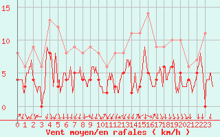 Courbe de la force du vent pour Bourg-Saint-Maurice (73)