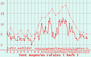 Courbe de la force du vent pour Saint-Dizier (52)