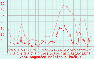 Courbe de la force du vent pour Bagnres-de-Luchon (31)