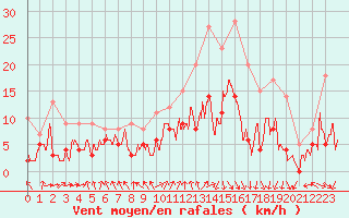 Courbe de la force du vent pour Lannion (22)