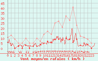 Courbe de la force du vent pour Bourg-Saint-Maurice (73)