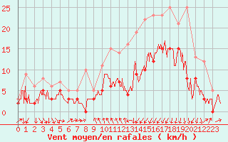 Courbe de la force du vent pour Vichy (03)