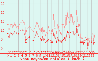 Courbe de la force du vent pour La Brosse-Montceaux (77)