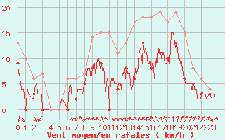 Courbe de la force du vent pour Chteaudun (28)