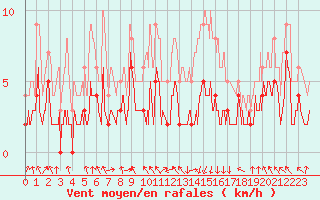 Courbe de la force du vent pour Aicirits (64)