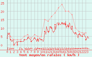 Courbe de la force du vent pour Ploudalmezeau (29)