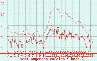Courbe de la force du vent pour Gourdon (46)