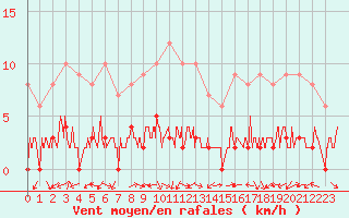 Courbe de la force du vent pour Chamonix-Mont-Blanc (74)