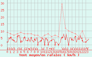 Courbe de la force du vent pour Bourg-Saint-Maurice (73)