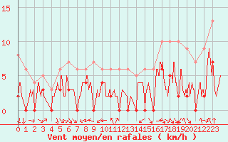 Courbe de la force du vent pour Orange (84)