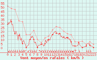 Courbe de la force du vent pour Salon-de-Provence (13)