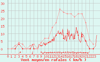 Courbe de la force du vent pour Trappes (78)