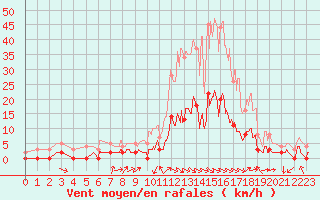 Courbe de la force du vent pour Aix-en-Provence (13)