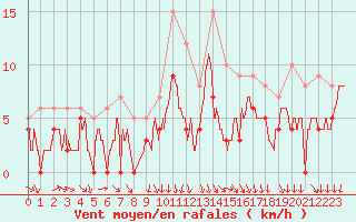Courbe de la force du vent pour Auxerre-Perrigny (89)