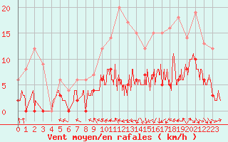 Courbe de la force du vent pour Dax (40)