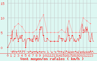 Courbe de la force du vent pour Charleville-Mzires (08)