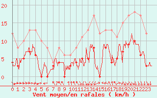Courbe de la force du vent pour Damblainville (14)