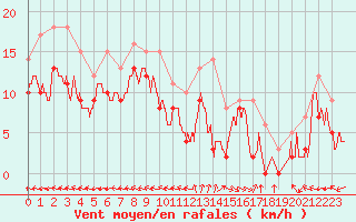 Courbe de la force du vent pour Saint-Dizier (52)