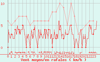 Courbe de la force du vent pour Saint-Dizier (52)