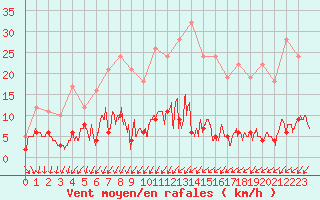 Courbe de la force du vent pour Besanon (25)