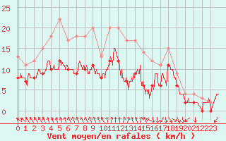 Courbe de la force du vent pour Ploudalmezeau (29)