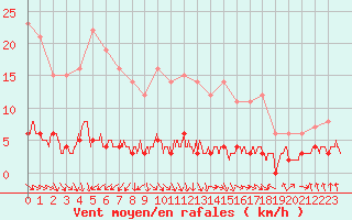 Courbe de la force du vent pour Chteau-Chinon (58)