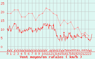 Courbe de la force du vent pour Nmes - Garons (30)