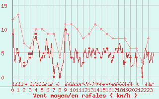 Courbe de la force du vent pour Aubenas - Lanas (07)
