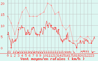 Courbe de la force du vent pour Colmar (68)