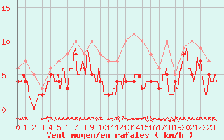 Courbe de la force du vent pour Pau (64)