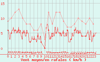 Courbe de la force du vent pour Langres (52) 