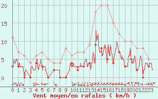 Courbe de la force du vent pour Clermont-Ferrand (63)