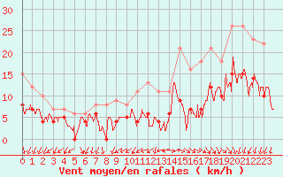 Courbe de la force du vent pour Rouen (76)