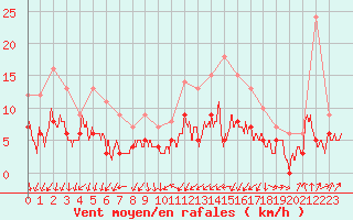 Courbe de la force du vent pour Auxerre-Perrigny (89)