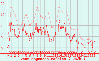 Courbe de la force du vent pour Paray-le-Monial - St-Yan (71)