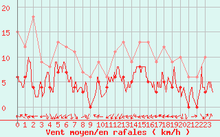 Courbe de la force du vent pour Le Luc - Cannet des Maures (83)