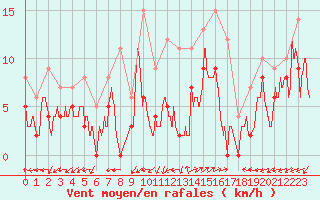 Courbe de la force du vent pour Albi (81)