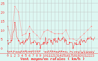 Courbe de la force du vent pour Chargey-les-Gray (70)