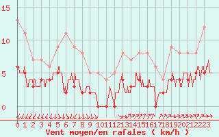 Courbe de la force du vent pour Chartres (28)