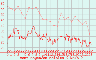 Courbe de la force du vent pour Lorient (56)