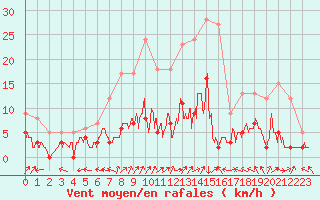 Courbe de la force du vent pour Brive-Laroche (19)