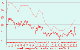 Courbe de la force du vent pour Le Mans (72)