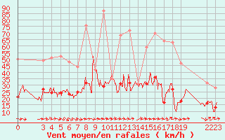 Courbe de la force du vent pour Belmont - Champ du Feu (67)