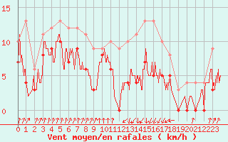 Courbe de la force du vent pour Auch (32)