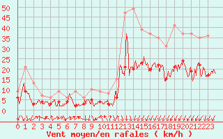 Courbe de la force du vent pour Orly (91)