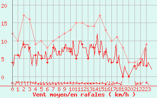 Courbe de la force du vent pour Montbeugny (03)