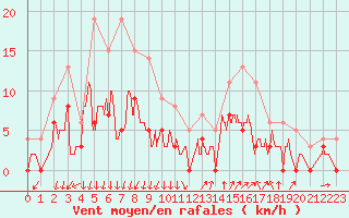 Courbe de la force du vent pour Montlimar (26)