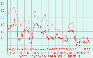 Courbe de la force du vent pour Embrun (05)