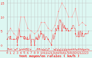 Courbe de la force du vent pour Angers-Beaucouz (49)