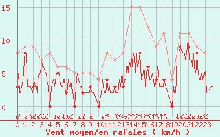 Courbe de la force du vent pour Aubenas - Lanas (07)